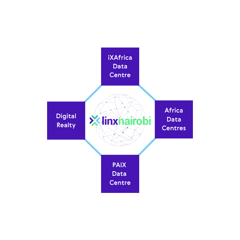 LINX Nairobi network map showing four data centre locations across Nairobi: iXAfrica, Digital Realty, Africa Data Centres and PAIX.